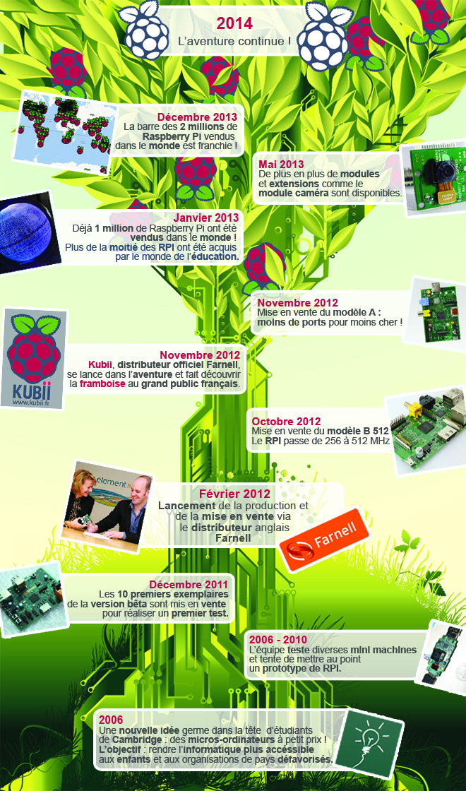 InfographieHistoireRPIV2 kubii Laventure Raspberry Pi