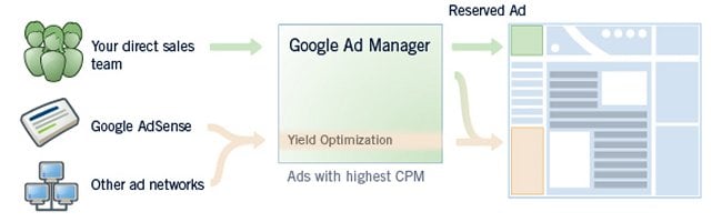 Capture d'écran de l'interface Ad Manager de Google