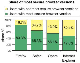 Share of most secure browser version