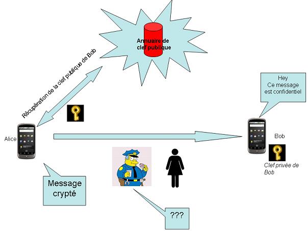 Schéma illustrant le processus de chiffrement des SMS sur Android