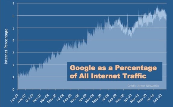 Graphique montrant la part de trafic internet mondial de Google
