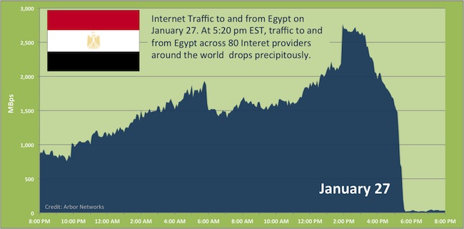 Répression policière contre les manifestants en Egypte suite à la coupure d'Internet