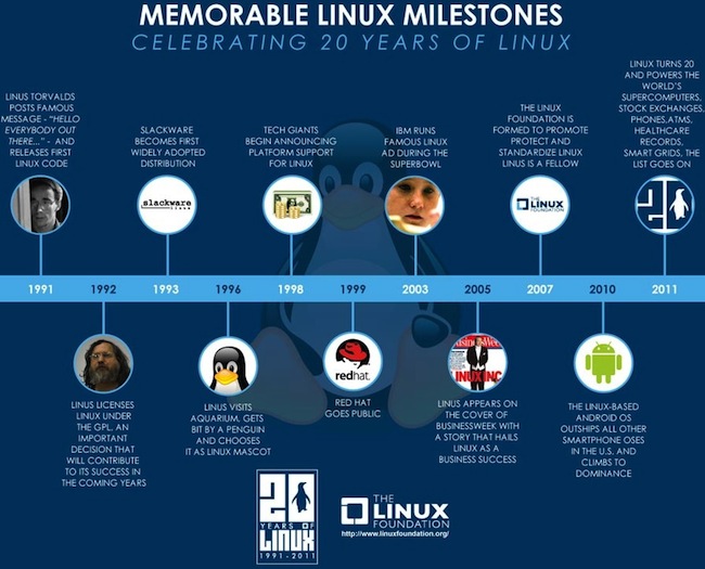 Tux, la mascotte de Linux, fêtant son anniversaire