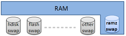 Illustration du concept de compression de partitions swap en RAM avec zRAM