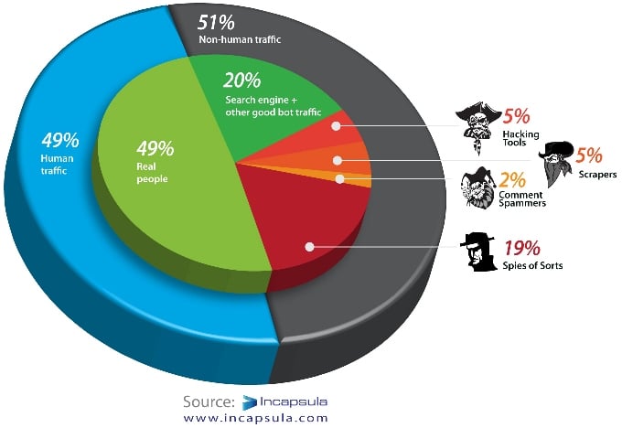 Graphique illustrant la part de trafic inutile sur nos sites : 31 %
