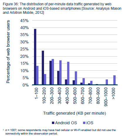 Graphique montrant la consommation de données mobiles d'iOS et d'Android
