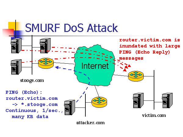 Schéma montrant les différentes étapes d'une attaque DDoS