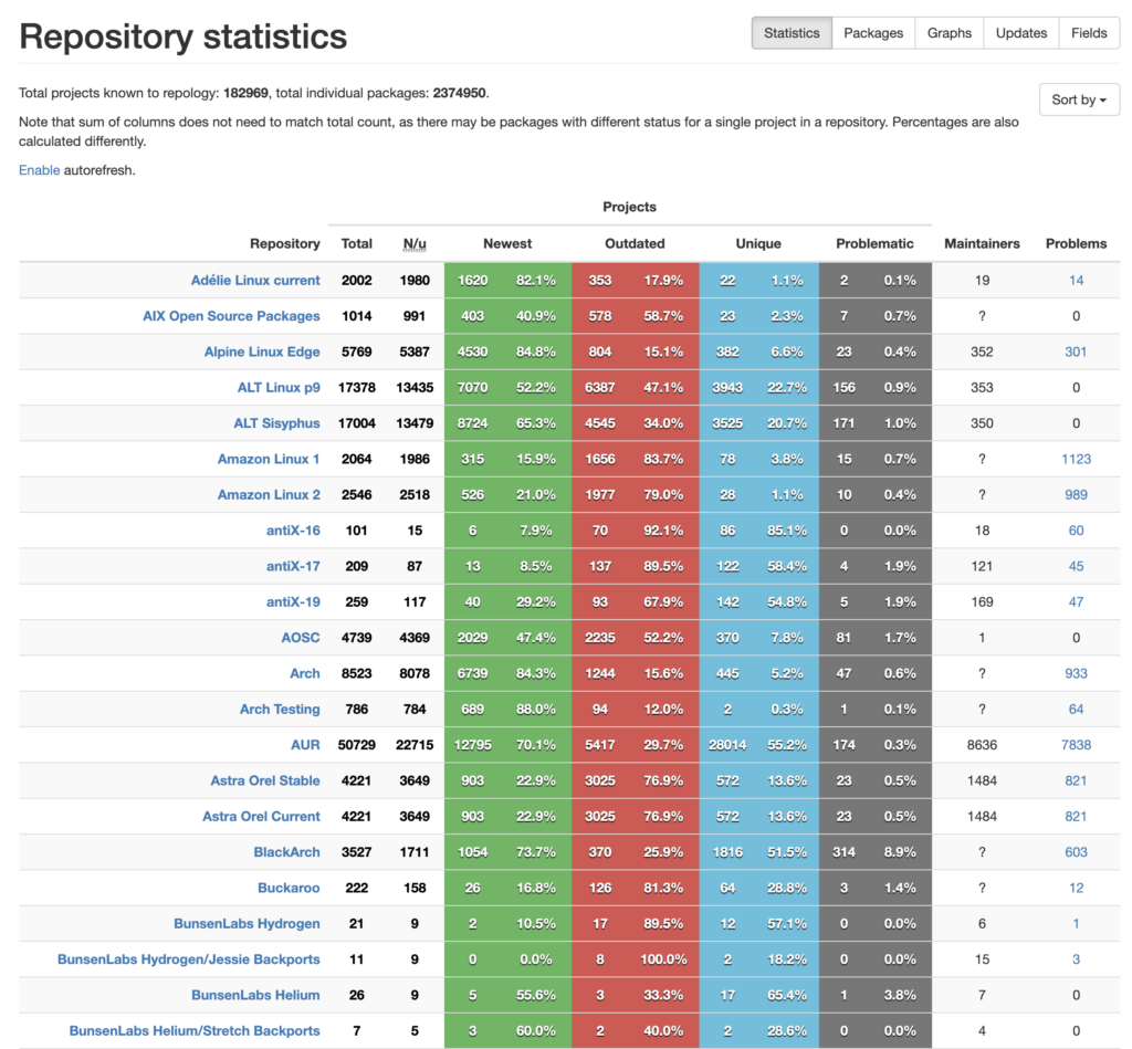 Capture d'écran de la page d'accueil de Repology, un hub pour centraliser tous les paquets de toutes les distributions Linux