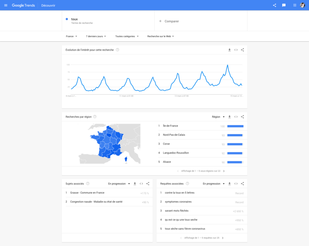 Graphique des recherches sur Google Trends pour les termes liés à la toux en France