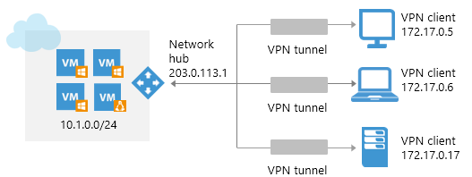 Schéma illustrant le fonctionnement de VeeamPN pour le déploiement d'une infrastructure VPN