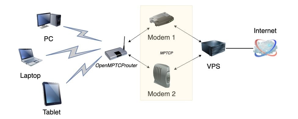 OpenMPTCProuter - agrégation de connexions internet