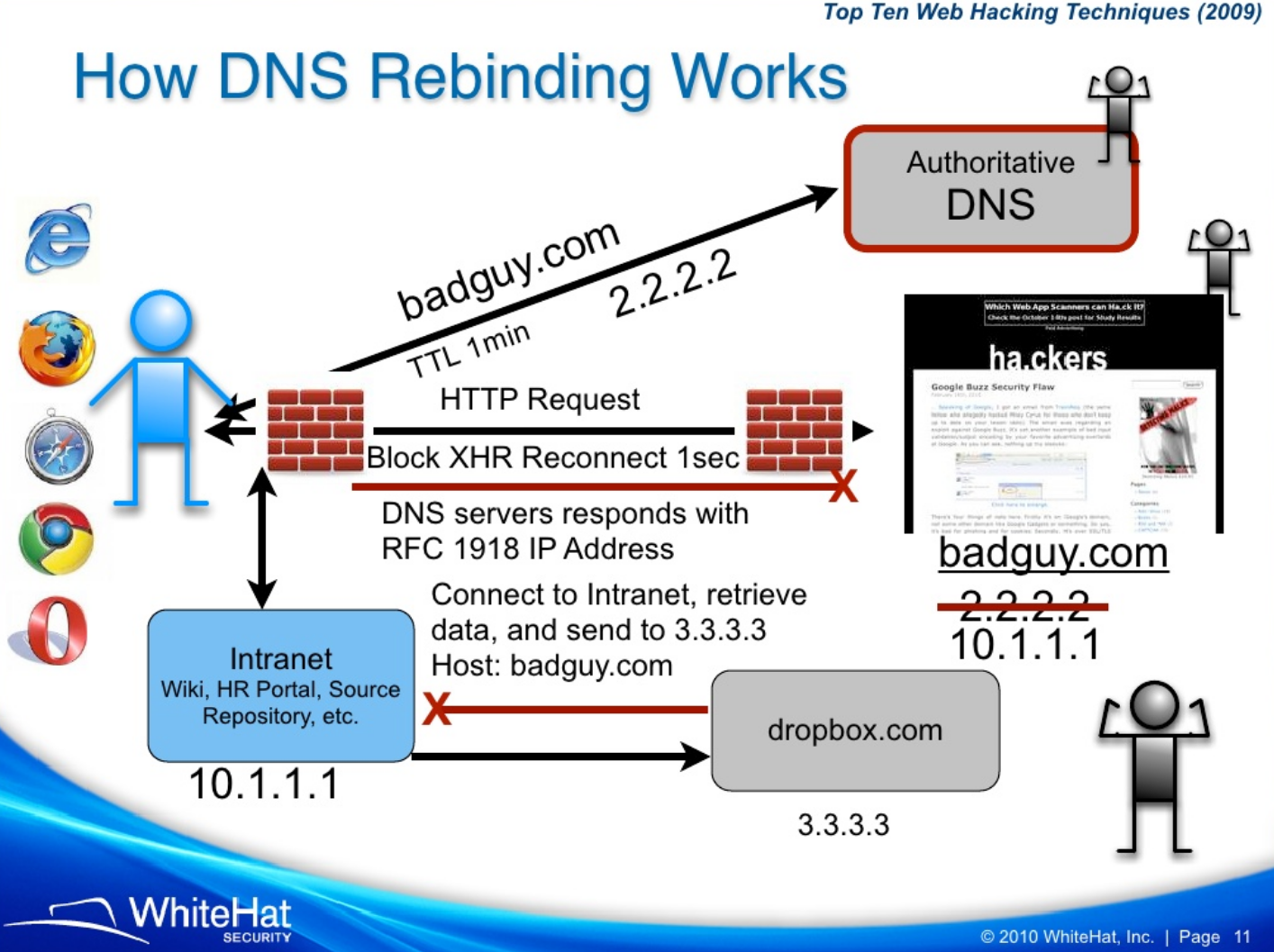 Dns nullsproxy порт. Что такое авторитативный ДНС сервер. DNS rebinding. DNS rebinding схема. История DNS.