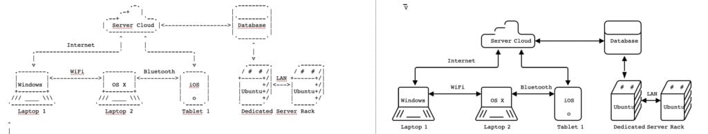 Comparaison entre un schéma ASCII et sa version SVG générée avec SVGBob