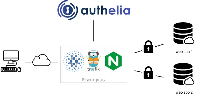 Authelia - Ajoutez des fonctions d'authentification à votre reverse proxy