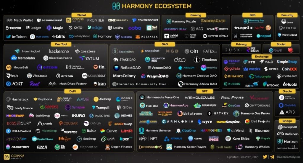 Tout l'écosystème de la blockchain Harmony