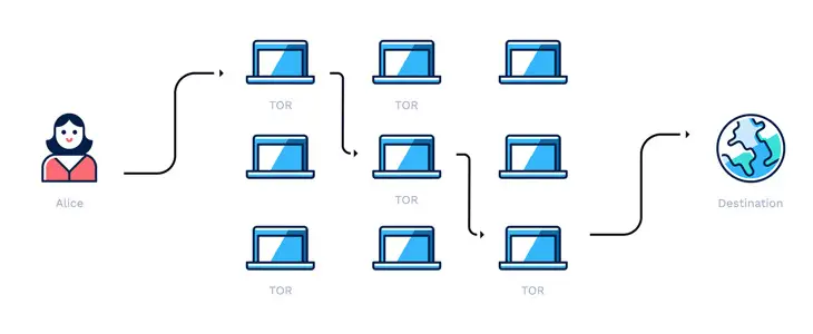 Illustration d'une personne utilisant un ordinateur pour surfer sur le réseau Tor