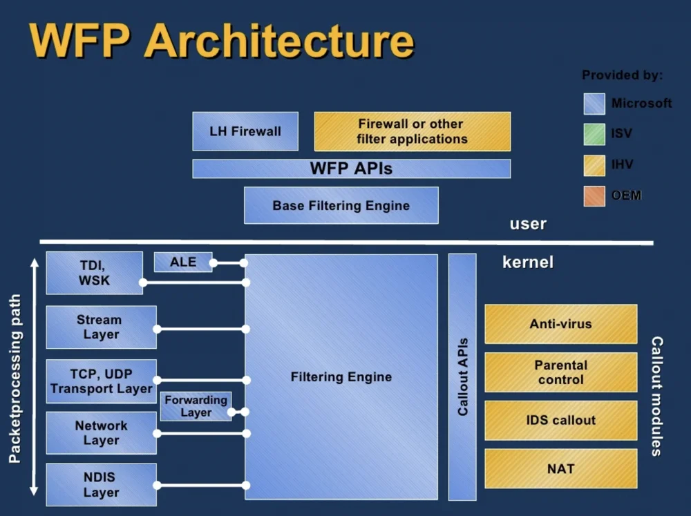 Capture d'écran du logiciel Simplewall montrant les options de configuration pour Windows Filtering Platform