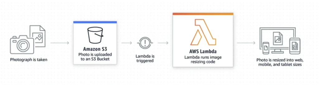 AWS CloudFormation stack creation