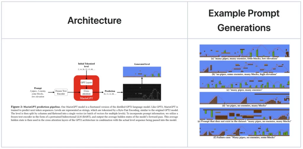Schéma de l'algorithme de l'IA utilisée dans MarioGPT pour générer des niveaux de jeu