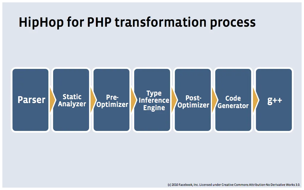 Schéma de fonctionnement de HipHop compilateur PHP de Facebook