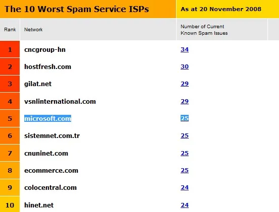 Logo de Microsoft, société classée 5ème au rang mondial du spam