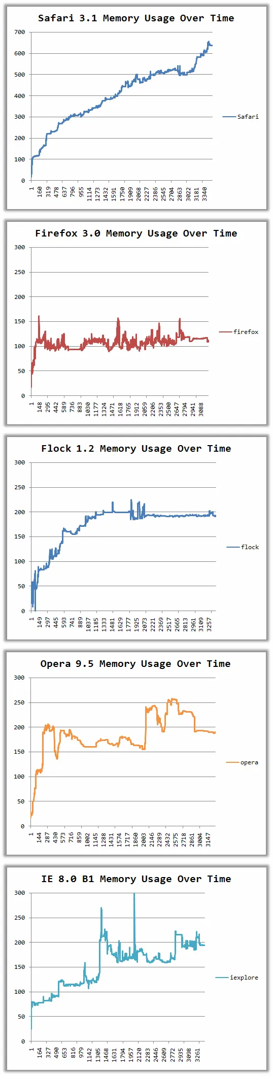 comparaison de consommation de mémoire des navigateurs