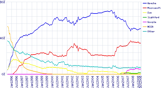 Graph of market share for top servers across all domains, August 1995 - October 2008