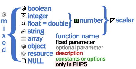 Capture d'écran d'un extrait de code PHP dans le Super memento pour PHP