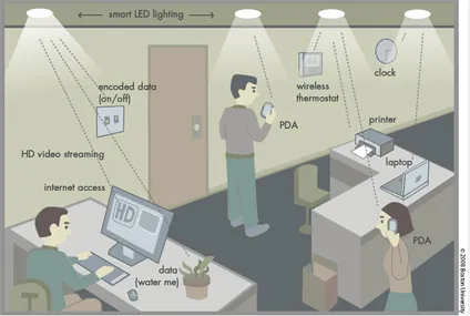 Comparaison entre la technologie LED et le WiFi