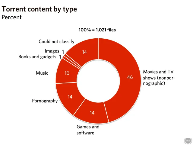 BitTorrent census: about 99% of files copyright infringing