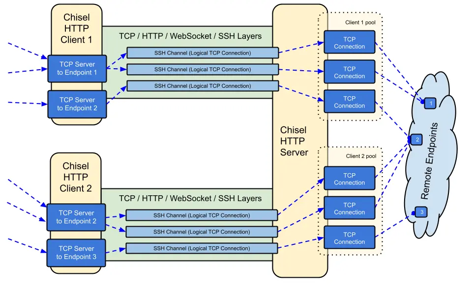 Chisel – Le tunnel sécurisé TCP/UDP via HTTP et SSH en un clin d’œil