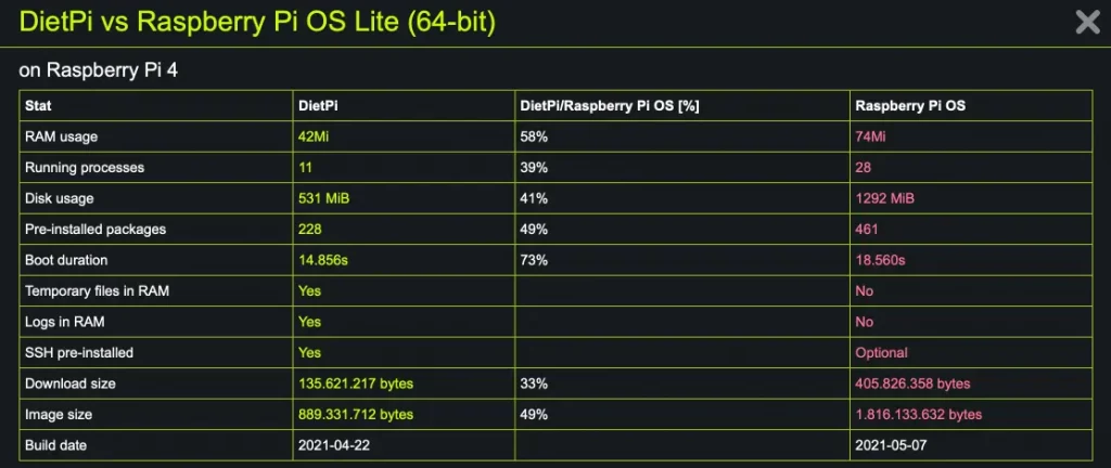 DietPi – Une Debian ultra légère pour Raspberry Pi, Odroid, PINE64…etc optimisée et personnalisable