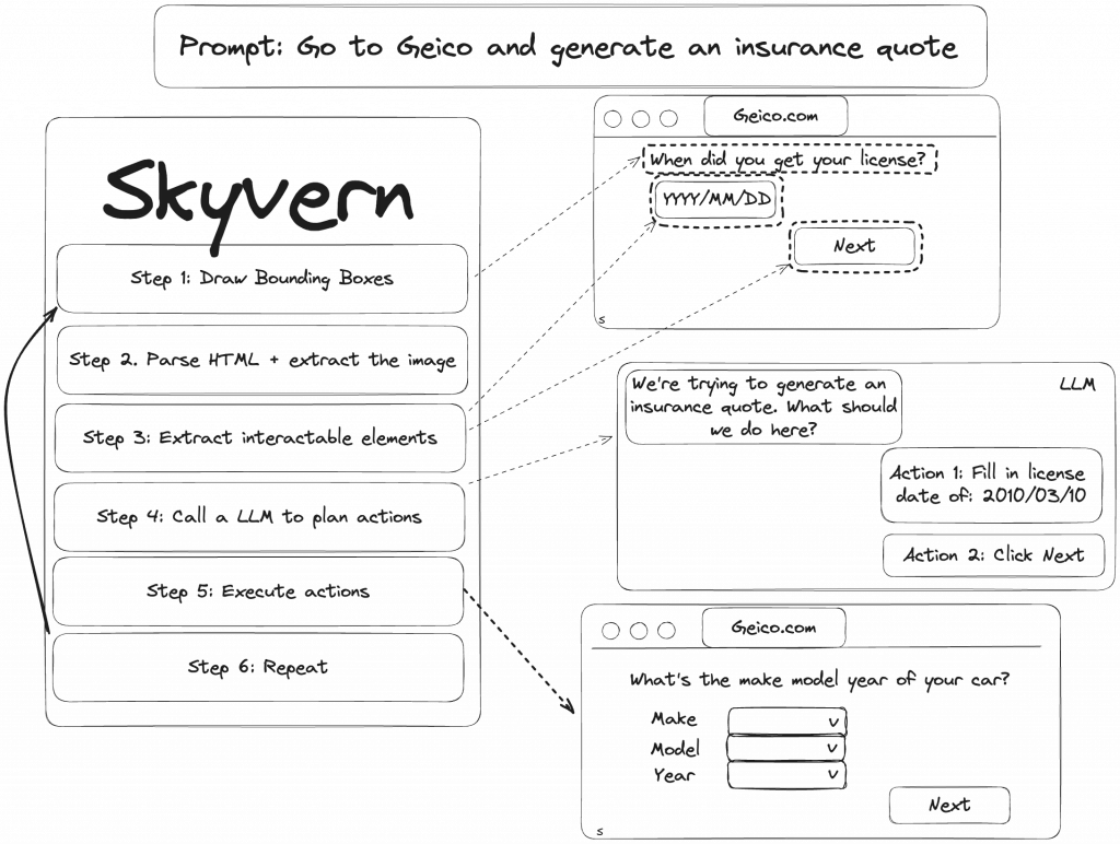 Skyvern – Plus besoin de vous prendre la tête pour automatiser une tâche web (scraping, saisie de formulaire…etc)